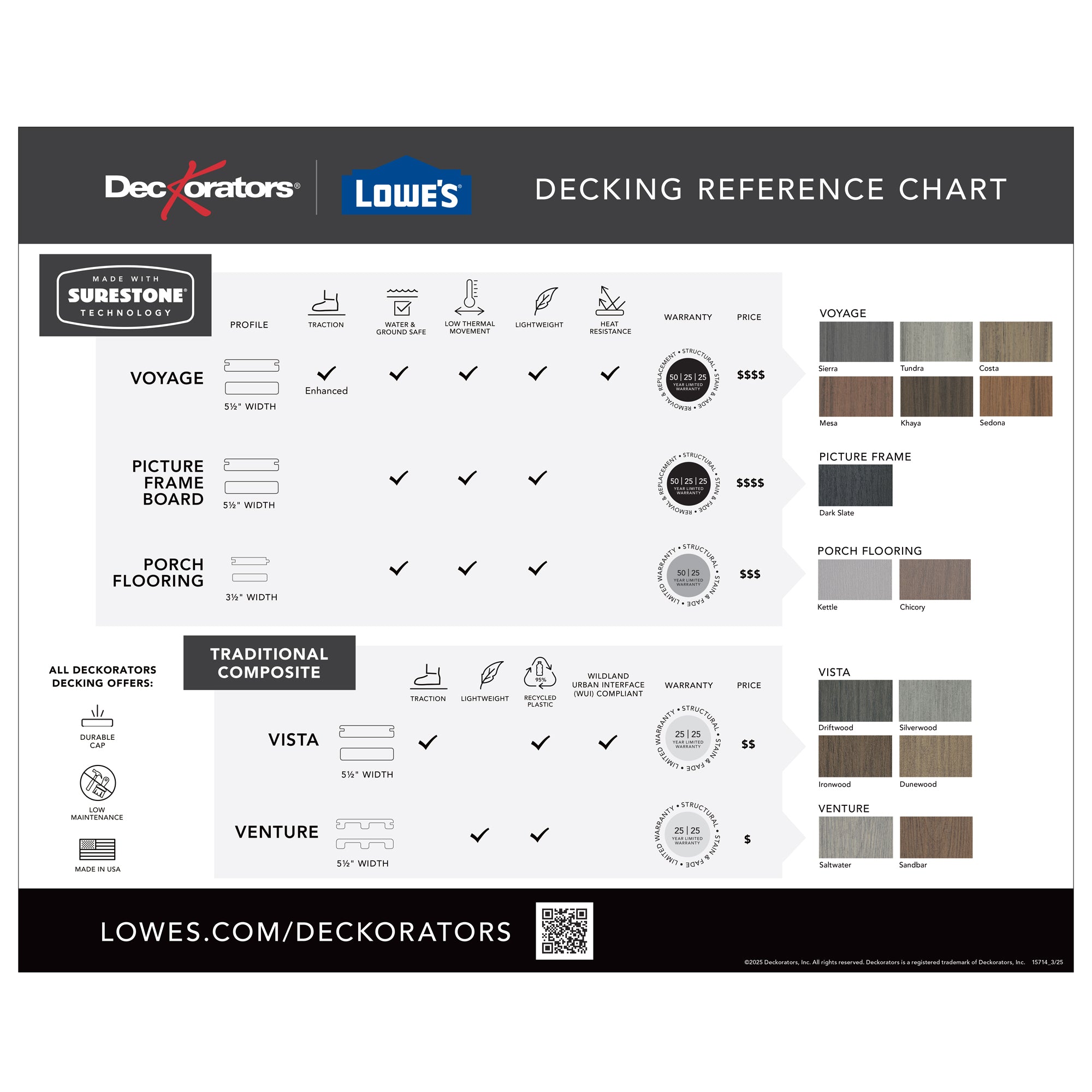Lowe's Decking reference chart with various Deckorators decking options and Surestone Technology branding